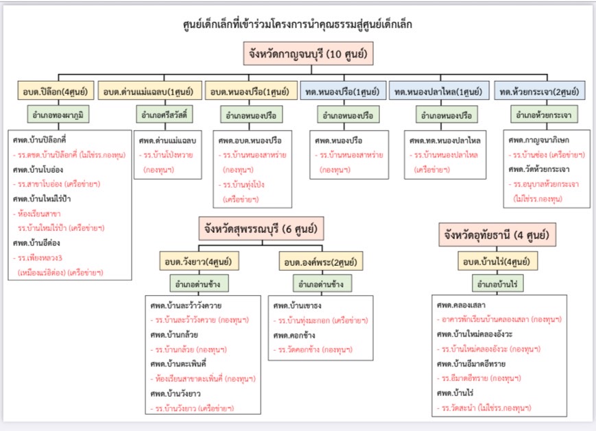 ศูนย์เด็กเล็กที่เข้าร่วมโครงการนำคุณธรรมสู่ศูนย์เด็กเล็ก จ.กาญจนบุรี